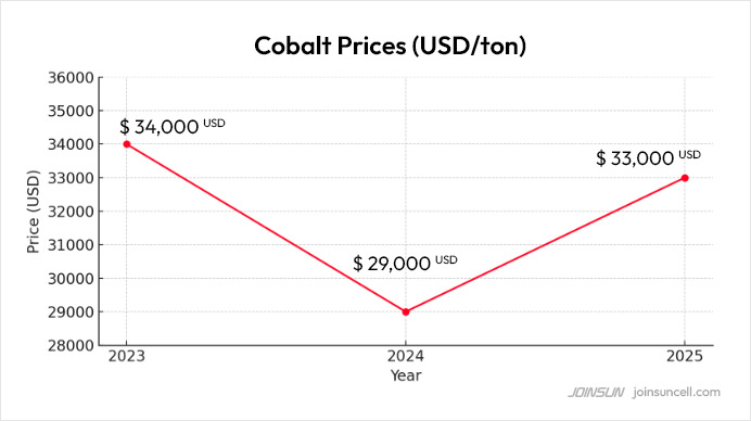 Cobalt Prices in 2023, 2024 and 2025
