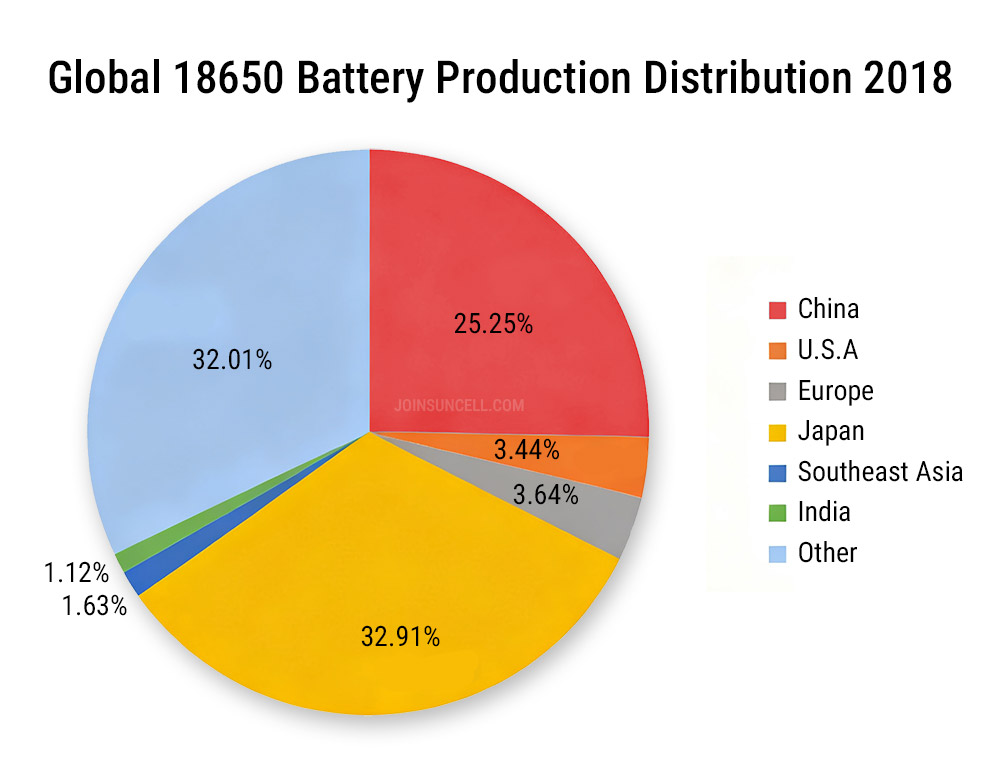 global 18650 battery production distribution 2018